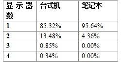 Windows 8多顯示器模式詳解