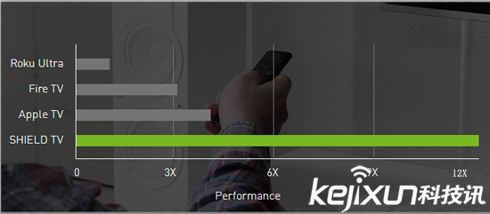 Nvidia Shield TV盒子上線 支持4K售價(jià)200美元