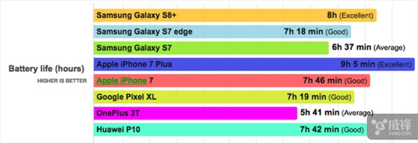三星S8+續航時間測試：超過iPhone7，不及iPhone7 Plus