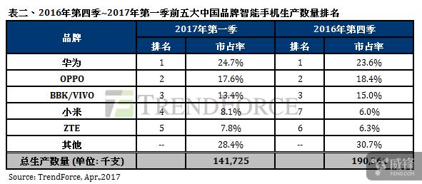2017年Q1手機出貨量:三星重新超蘋果 OV衰退 華為保持增長