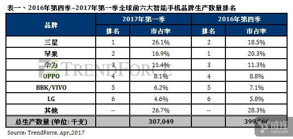 2017年Q1手機出貨量:三星重新超蘋果 OV衰退 華為保持增長