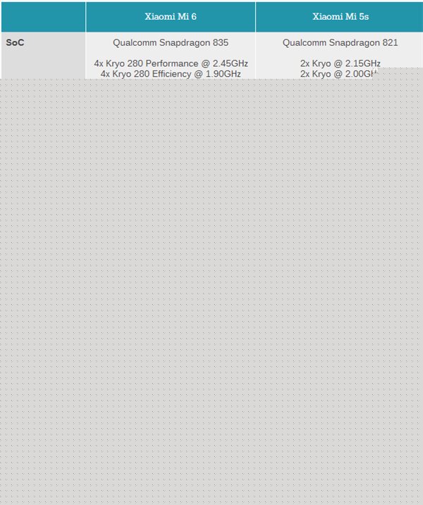 一圖看懂小米6和小米5S配置差異