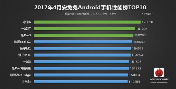 4月手機性能榜單TOP10:小米6竟排第三