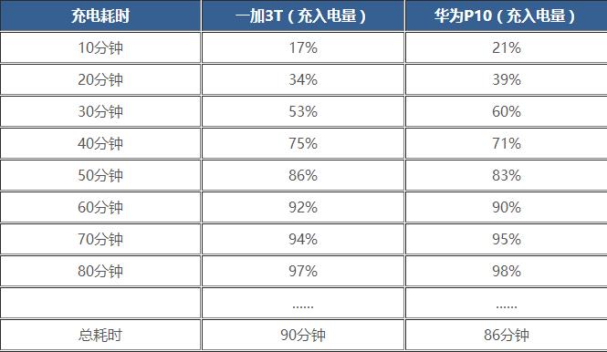 華為P10與一加3T哪個好？一加3T對比華為P10評測