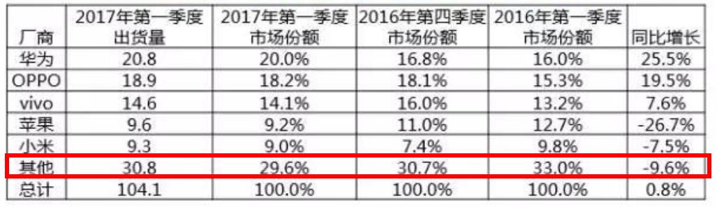 一季度中國(guó)手機(jī)原地踏步 二三線(xiàn)手機(jī)品牌現(xiàn)在很艱難