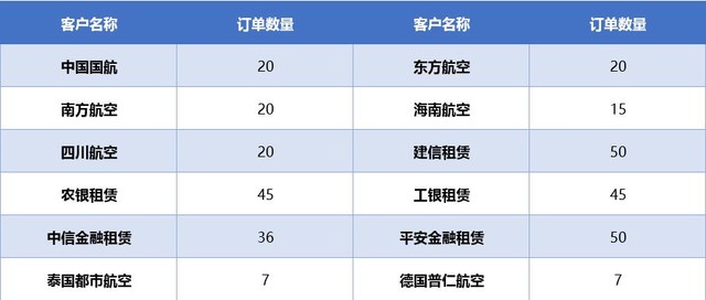 什么時候可以坐上C919國產飛機?C919訂單狀況