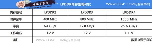 LPDDR4和LPDDR3哪個好？LPDDR4和LPDDR3差別