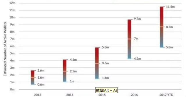勒索病毒“綁架”比特幣 黑客也是看上了它的支付優勢