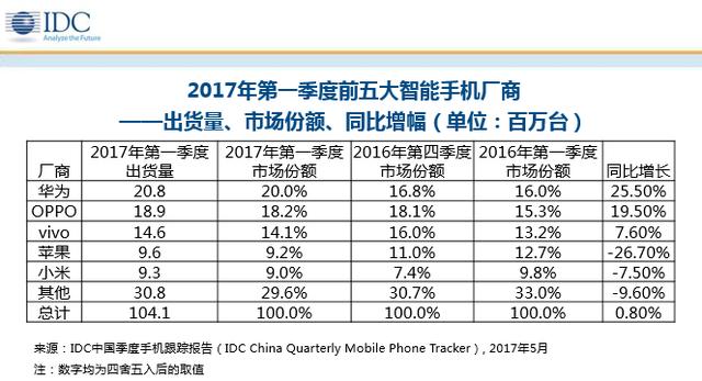 Q1環比大漲21.6% 小米真正開始了觸底反彈?