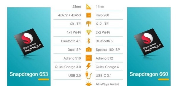 高通驍龍660處理器解析:比驍龍653提升多少?