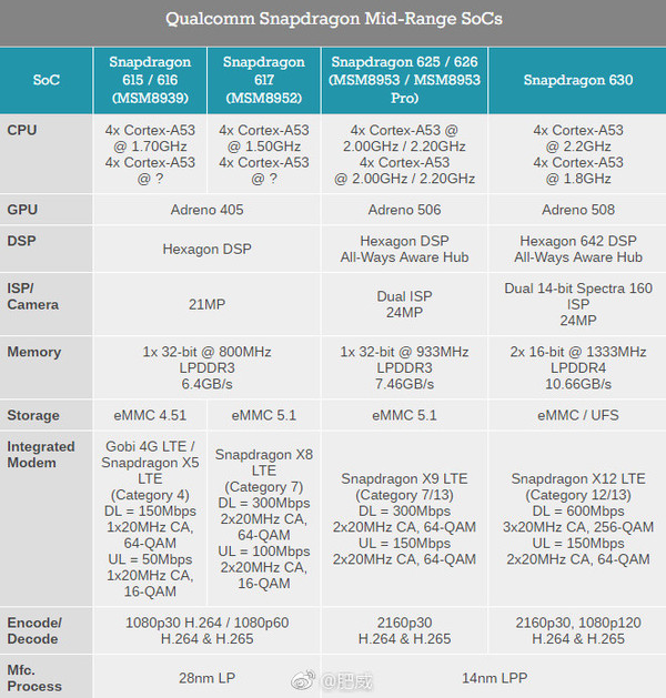 高通驍龍660處理器解析:比驍龍653提升多少?