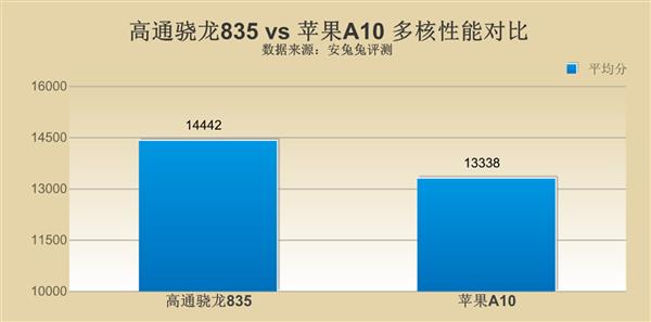 高通驍龍835對(duì)比蘋果A10 差距究竟在哪里？