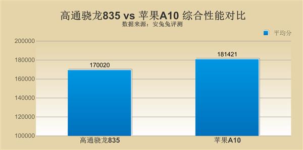 高通驍龍835對(duì)比蘋果A10 差距究竟在哪里？