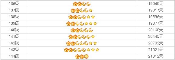 現(xiàn)在誰的QQ等級最高?牛B!馬上滿級了