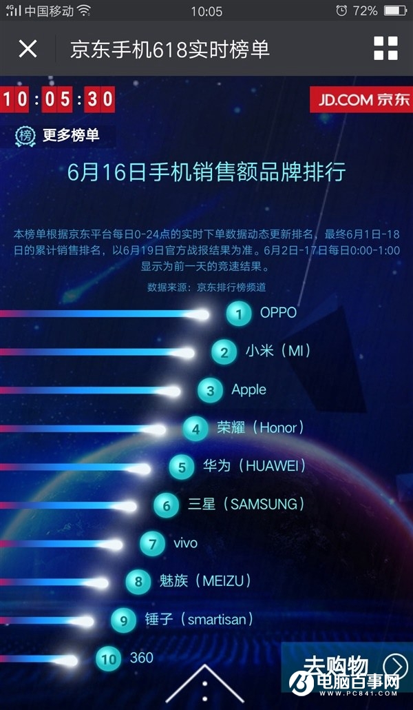 OPPO R11人氣爆棚 首銷10分鐘沖擊618銷量第一