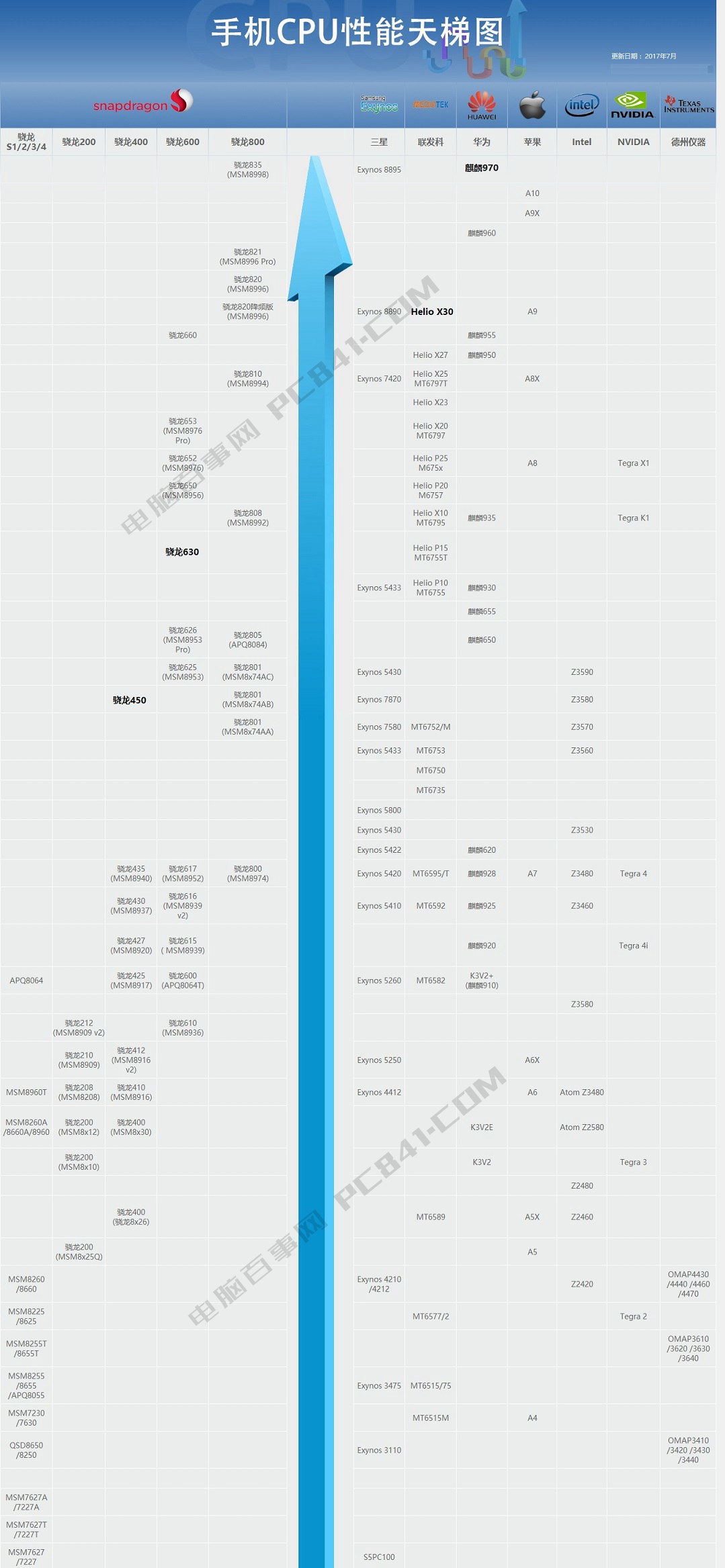 手機CPU天梯圖2017年7月最新版 秒懂手機處理器排行