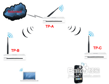 無線路由器怎么進行無線橋接? 三聯(lián)