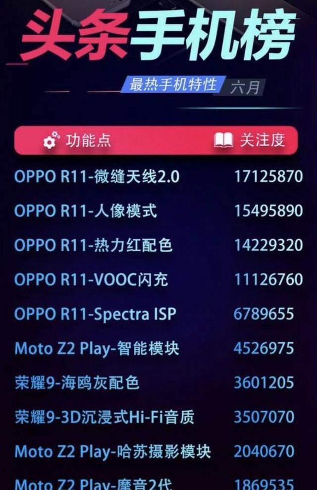 六月頭條手機排行榜 OPPO R11手機排名第一