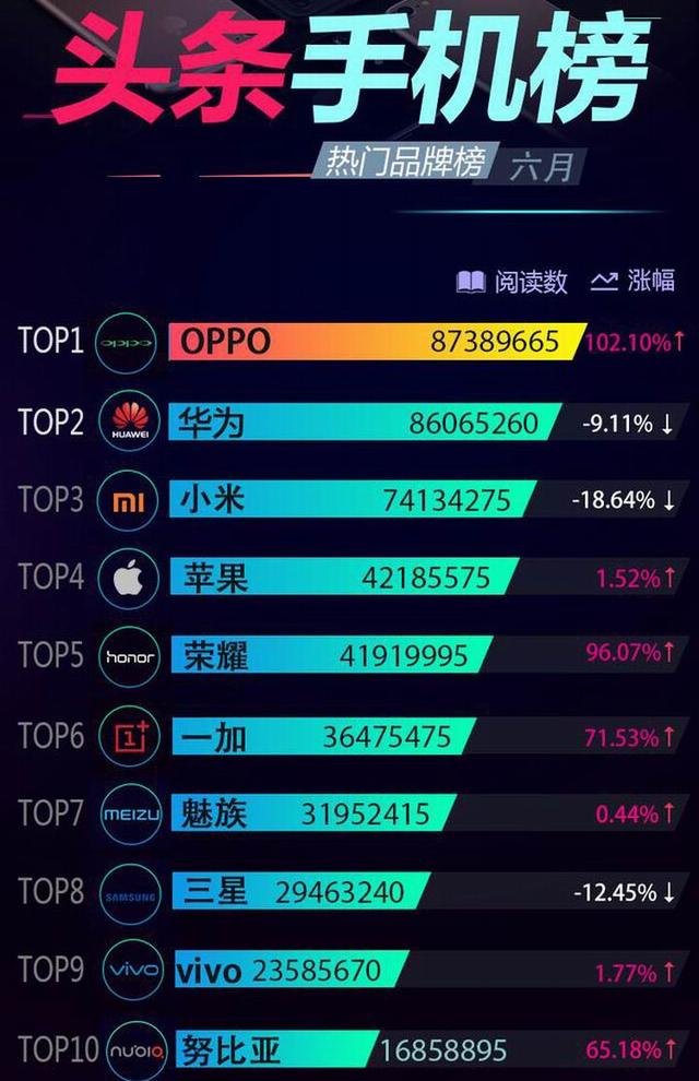 六月頭條手機排行榜 OPPO R11手機排名第一