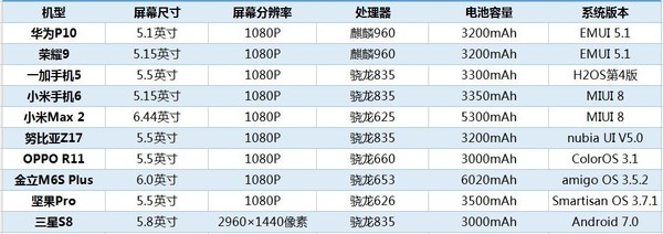 2017十大熱門手機續航榜 第一名太驚喜