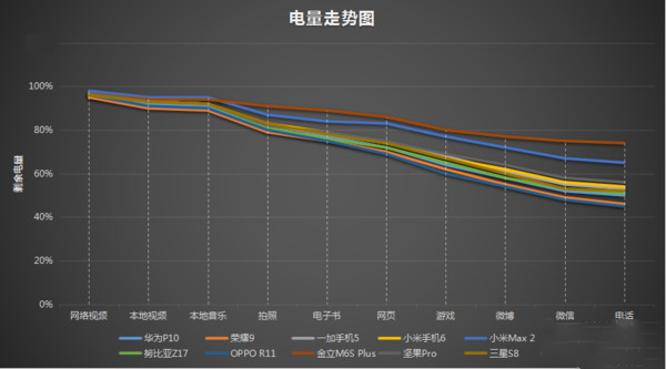 2017十大熱門手機續航榜 第一名太驚喜