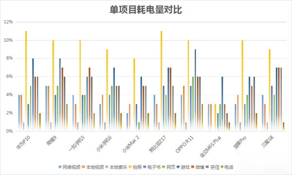 2017十大熱門手機續航榜 第一名太驚喜