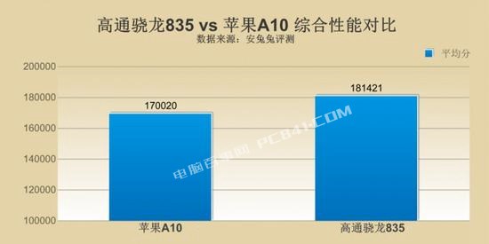 驍龍835和A10哪個(gè)好？高通驍龍835對(duì)比蘋(píng)果A10