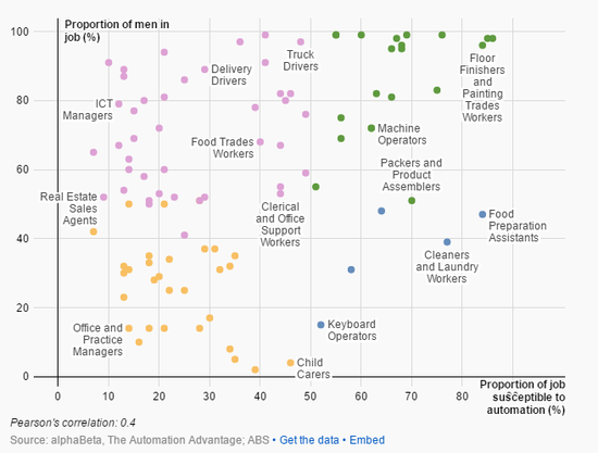 人類PK機器 看看哪些工作最容易被取代？