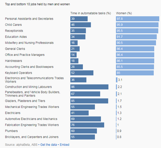 人類PK機器 哪些工作最容易被取代? 人類PK機器 哪些工作最容易被取代?