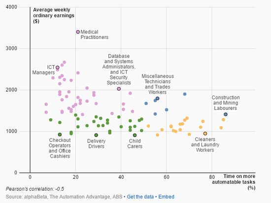 人類PK機器 哪些工作最容易被取代? 人類PK機器 哪些工作最容易被取代?