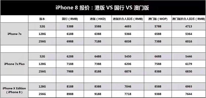 蘋果iPhone8與7s價格曝光 5388元起