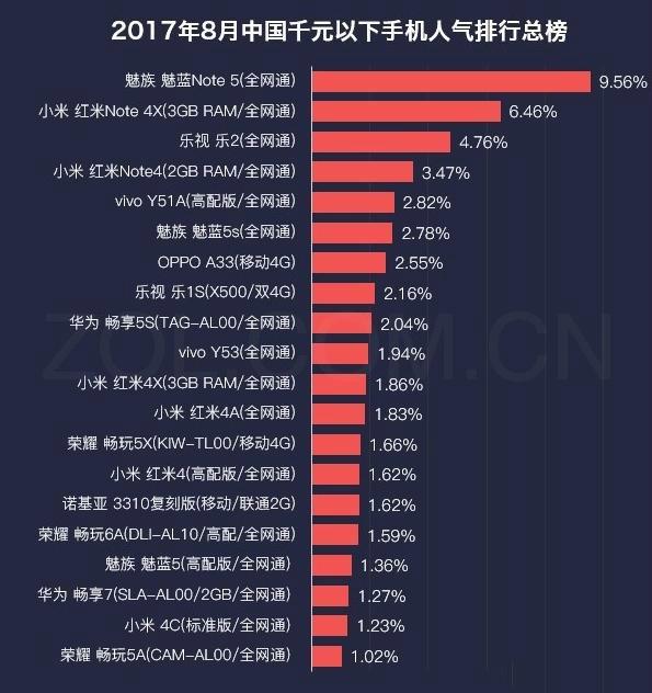 八月千元手機(jī)人氣榜發(fā)布：魅藍(lán)小米華為齊上榜！