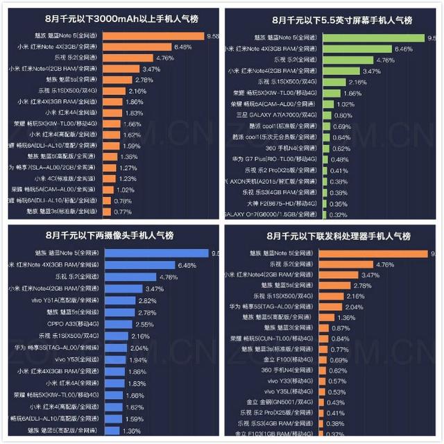 八月千元手機(jī)人氣榜發(fā)布：魅藍(lán)小米華為齊上榜！