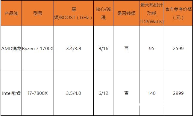 R7-1700X和i7-7800X哪個(gè)好 Ryzen7 1700X對(duì)比i7-7800X