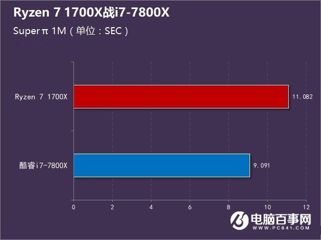 R7-1700X和i7-7800X哪個(gè)好 Ryzen7 1700X對(duì)比i7-7800X