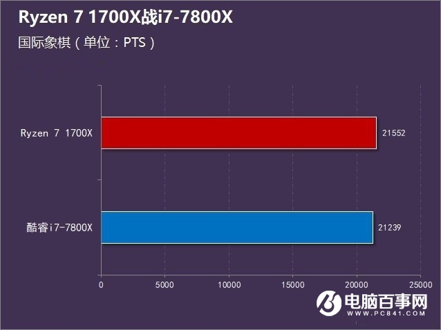 R7-1700X和i7-7800X哪個(gè)好 Ryzen7 1700X對(duì)比i7-7800X