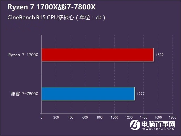 R7-1700X和i7-7800X哪個好 Ryzen7 1700X對比i7-7800X