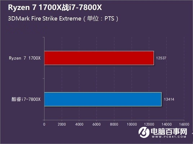 R7-1700X和i7-7800X哪個好 Ryzen7 1700X對比i7-7800X