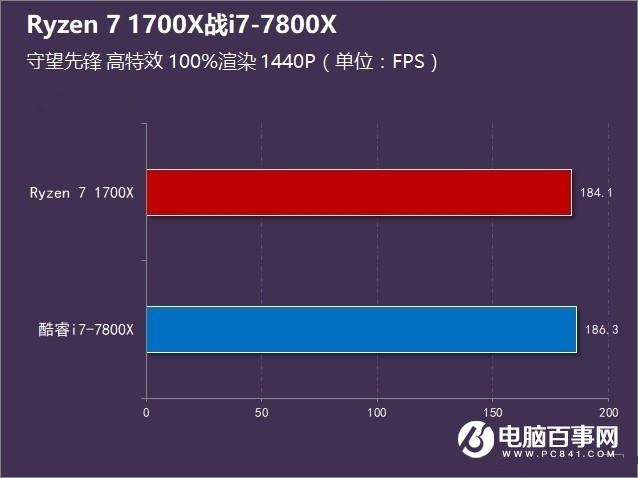 R7-1700X和i7-7800X哪個(gè)好 Ryzen7 1700X對(duì)比i7-7800X