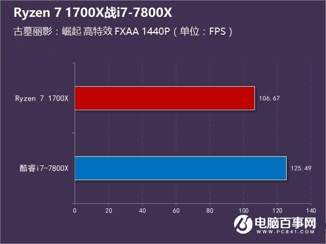 R7-1700X和i7-7800X哪個(gè)好 Ryzen7 1700X對(duì)比i7-7800X