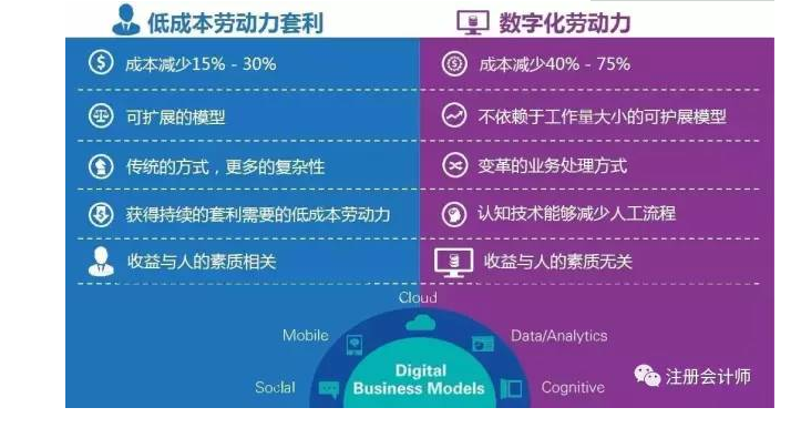 聚焦 財務機器人全面上市 財務人的淘汰危機真的來了！