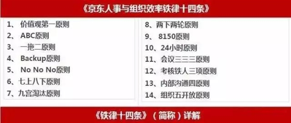京東鐵律 24 小時(shí)不回郵件就開除？劉強(qiáng)東透露原因
