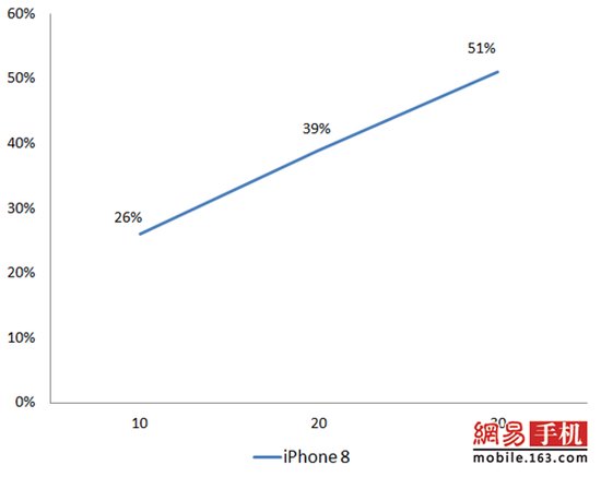 iPhone8/8 Plus全面評測：給你一個不等iPhoneX的理由