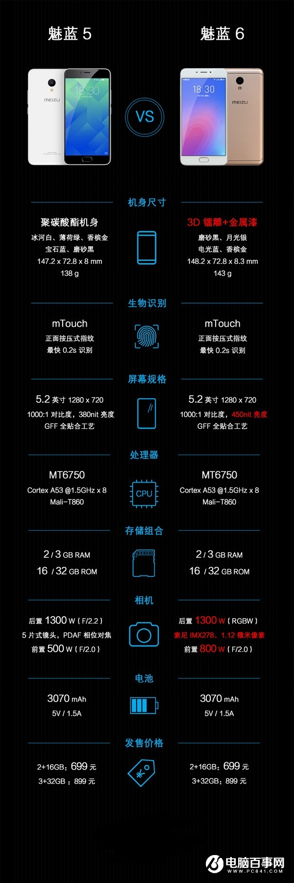 魅藍6和魅藍5有什么區別 魅藍6與魅藍5區別對比