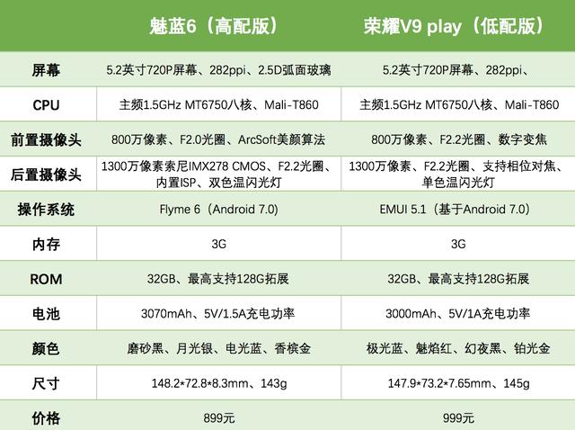 魅藍6和榮耀V9 play買哪個好？魅藍6對比榮耀V9 Play評測