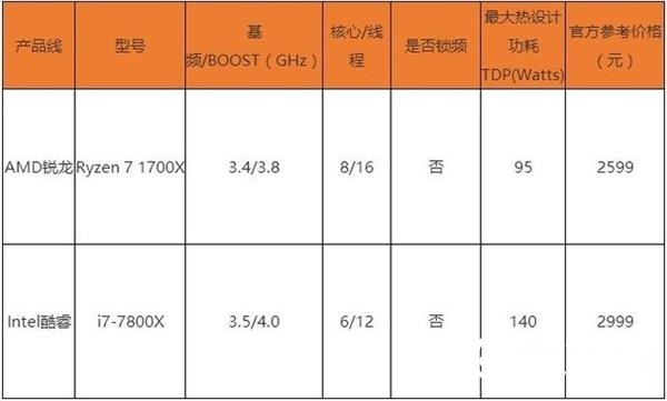 Intel八代酷睿CPU性能大爆發 AMD干得漂亮!