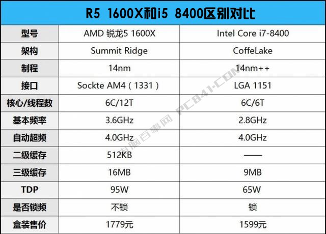 R5 1600X和i5 8400哪個好？DIY裝機游戲實測對比