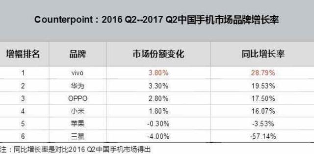 市場(chǎng)份額跌至2.2% 三星手機(jī)中國(guó)復(fù)興夢(mèng)破碎