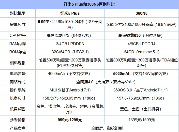 紅米5 Plus和360 N6哪個性價比高？買誰好？對比之后令人意外