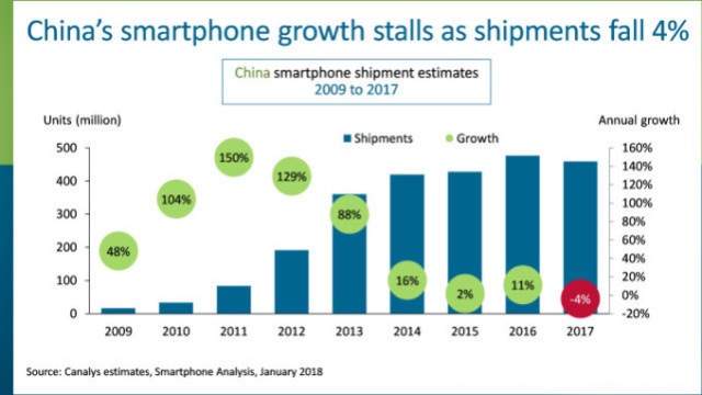 2018國產手機焦慮癥:本土市場趨于飽和 出海困難重重